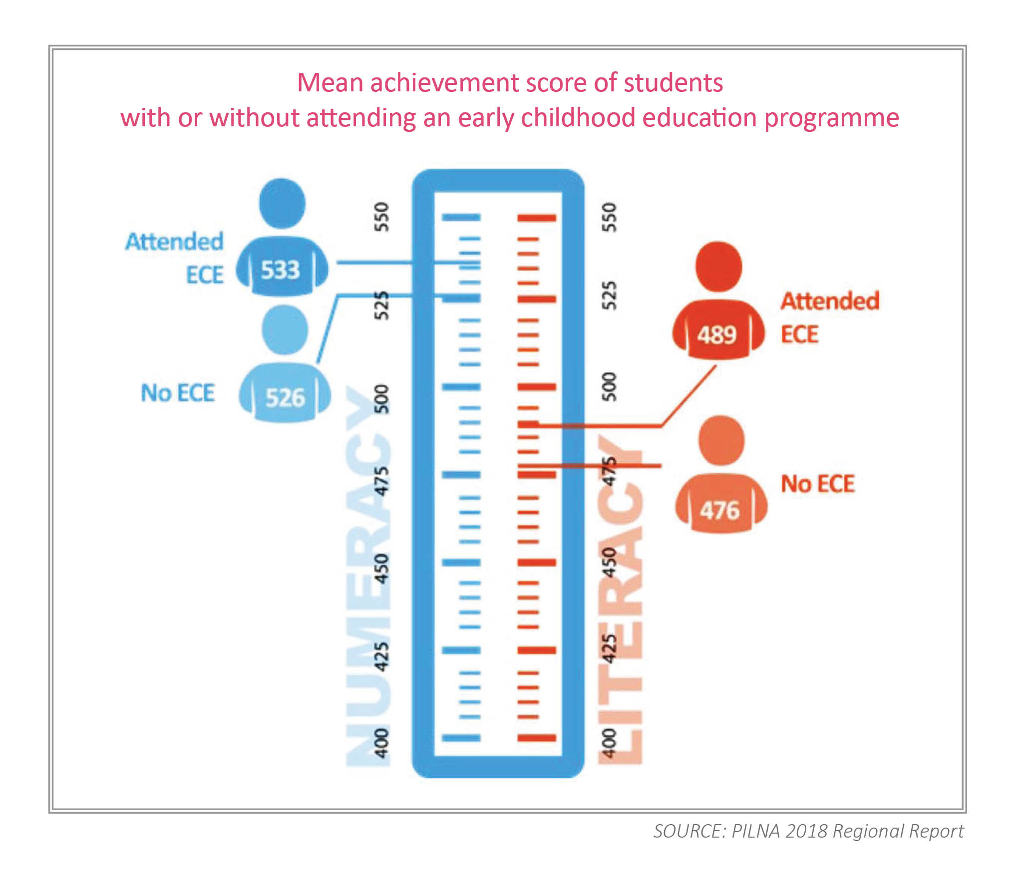 Mean achievement score of students with or without attending an early childhood education programme