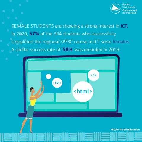 Female students are showing a strong interest in ICT. In 2020, 57% of the 304 students who successfully completed the regional SPFSC course in ICT were females. A similar success rate of 58% was recorded in 2019. #EQAP #PacificEducation