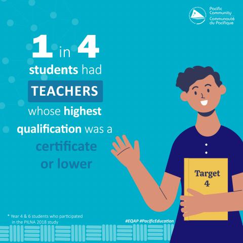One in four Year 4 & 6 students who participated in the 2018 PILNA study had teachers whose highest qualification was a certificate or lower. #EQAP #PacificEducation