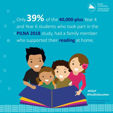 Only 39% of the 40,000-plus Year 4 and Year 6 students who took part in the PILNA 2018 study had a family member who supported their reading at home.