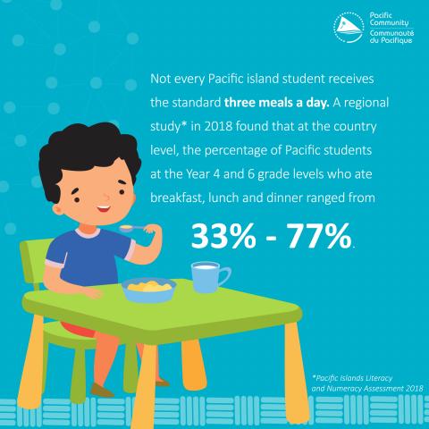 At the country level, between 33-77% of the Pacific's students at the Y4 and Y6 grade levels eat breakfast, lunch and dinner on a normal day.