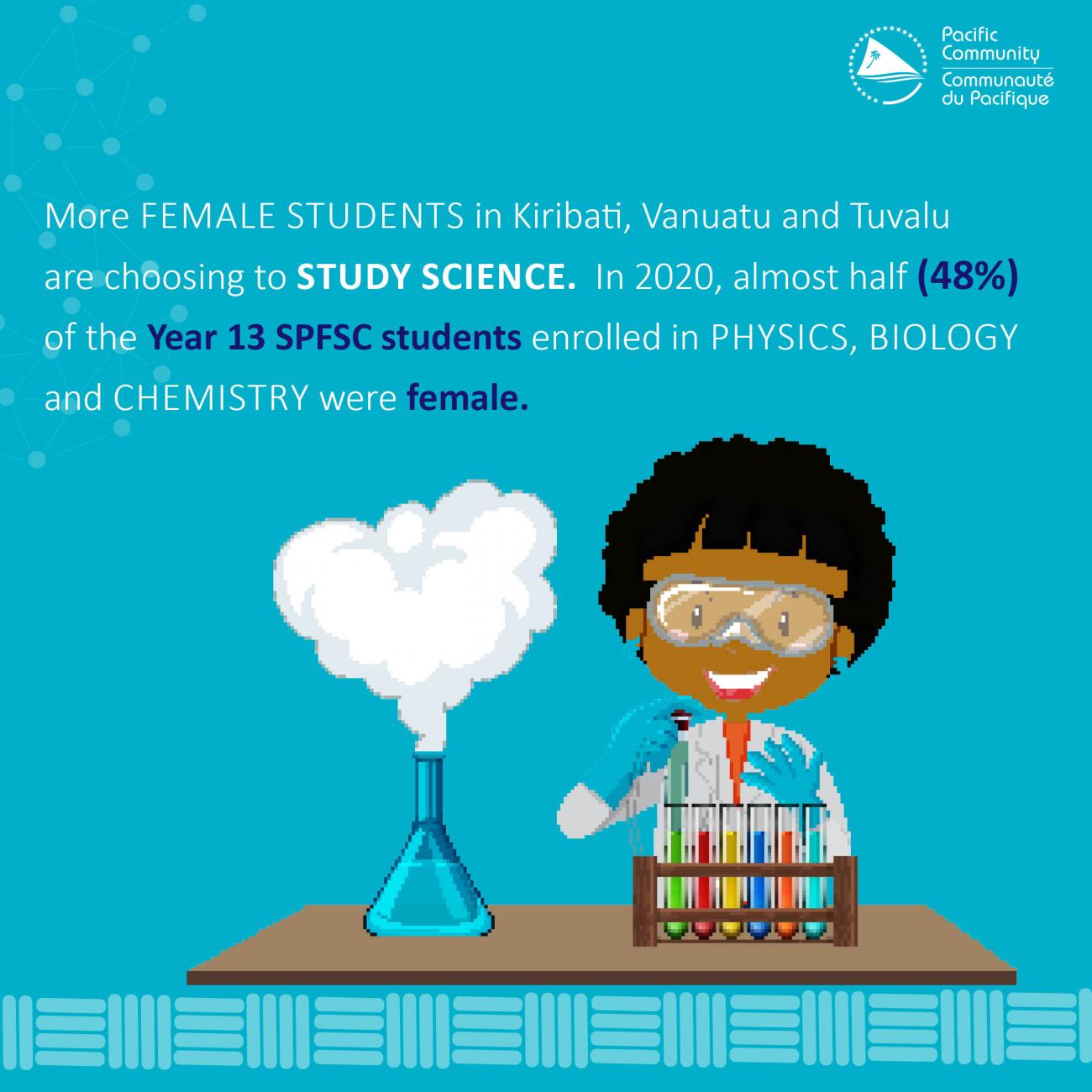 More female students in Kiribati, Vanuatu and Tuvalu are choosing to study science. In 2020, almost half (48%) of the Year 13 SPFSC students enrolled in physics, biology and chemistry were female. #EQAP #PacificEducation