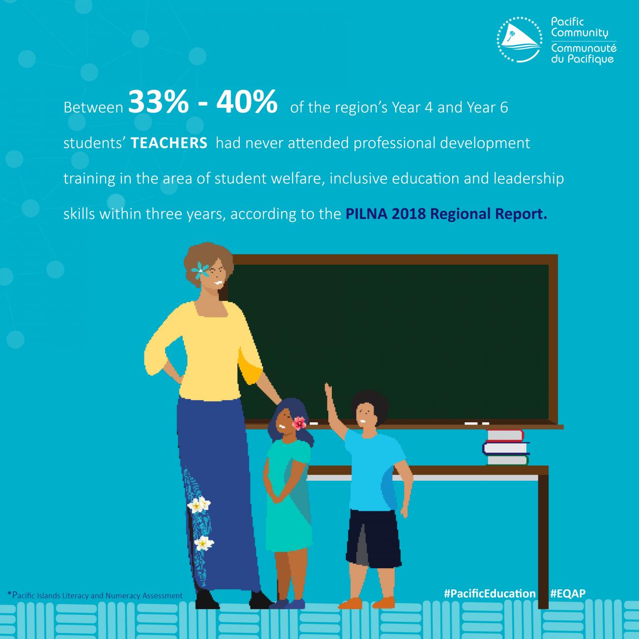 Between 33% - 40% of the region's Year 4 and Year 6 students' teachers had never attended a professional training in the area of student welfare, inclusive education and leadership skills within three years, according to the PILNA 2018 research. *Pacific Islands Literacy and Numeracy Assessment. #EQAP #PacificEducation