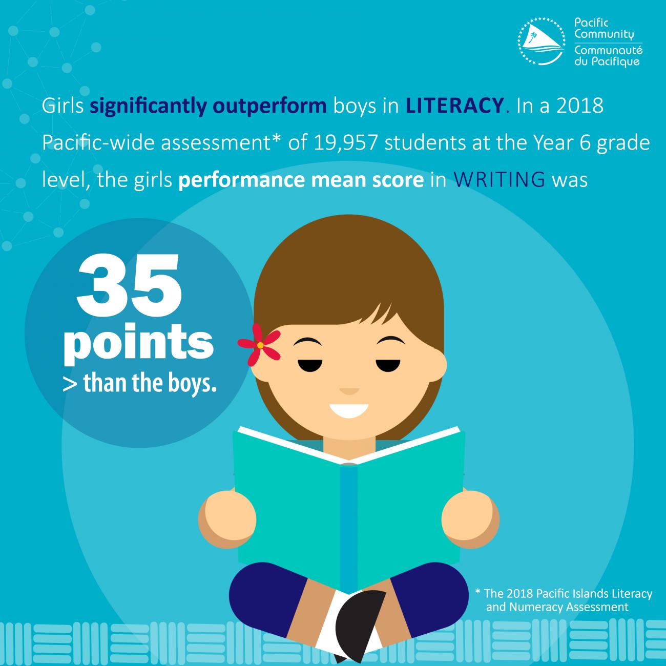 Girls significantly outperform boys in literacy. In a 2018 Pacific-wide assessment* of 19,957 students at the Year 6 grade level, the girls' performance mean score in writing was 35 points greater than the boys. #EQAP #PacificEducation