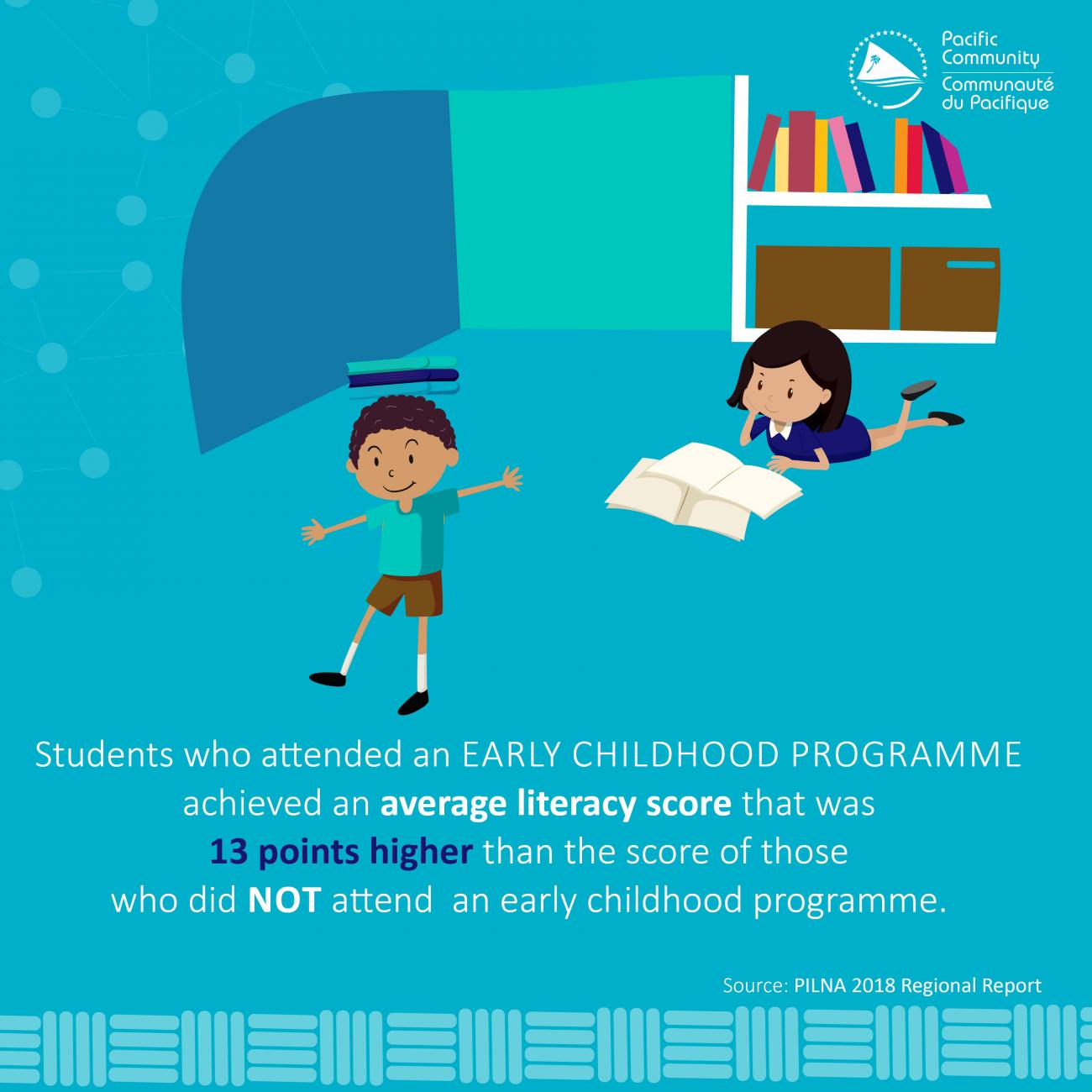 Students who attended an early childhood programme achieved an average literacy score that was 13 points higher than the score of those who did NOT attend an early childhood programme. 