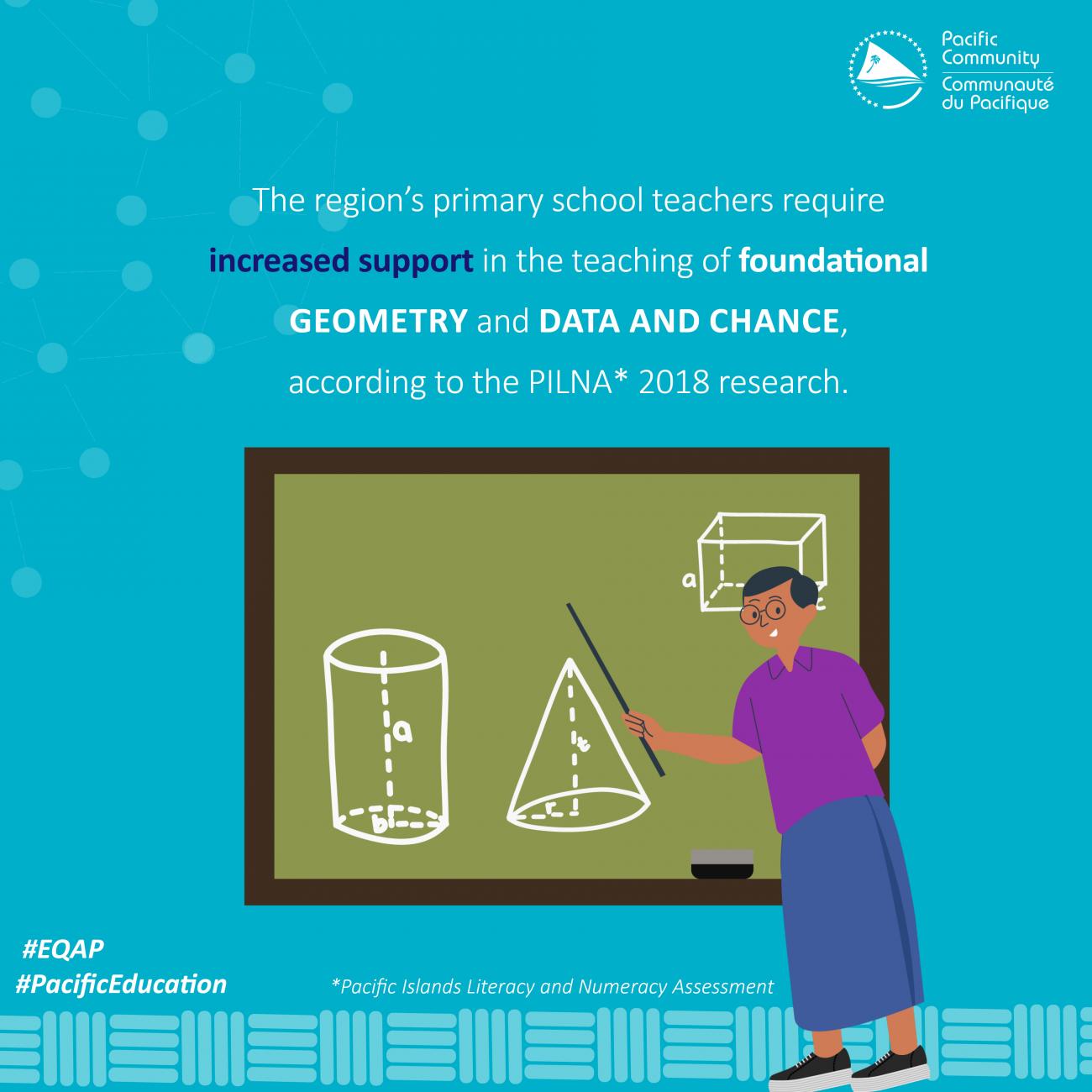 Pacific primary school teachers need more support in the teaching of foundational geometry and data and chance.